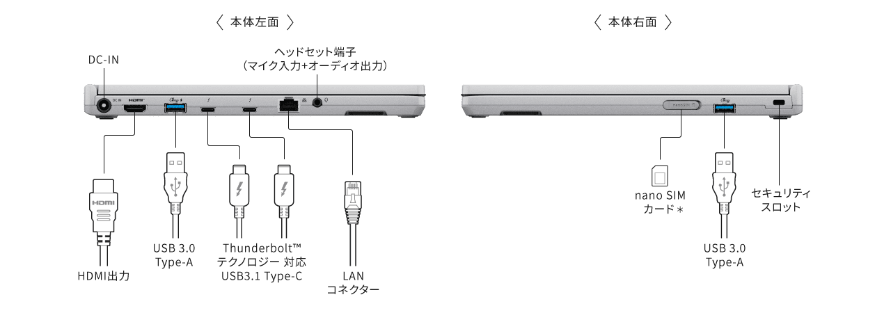 <本体左面>,DC-IN,ヘッドセット端子（マイク入力+オーディオ入力）,HDMI出力,USB 3.0 Type-A,USB Type-C ポート（Thunderbolt 4対応、USB4 対応、USB Power Delivery対応）,LANコネクター <本体右面> nano SIMカード＊,USB 3.0 Type-A,セキュリティスロット