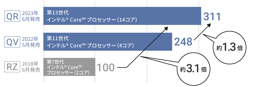 レッツノートQR CPU性能