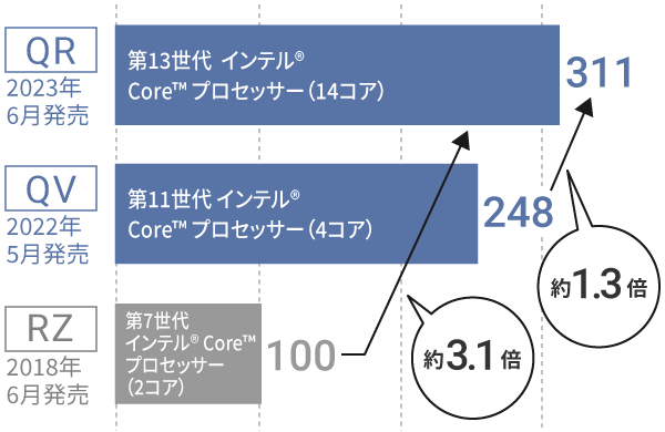 レッツノートQR CPU性能
