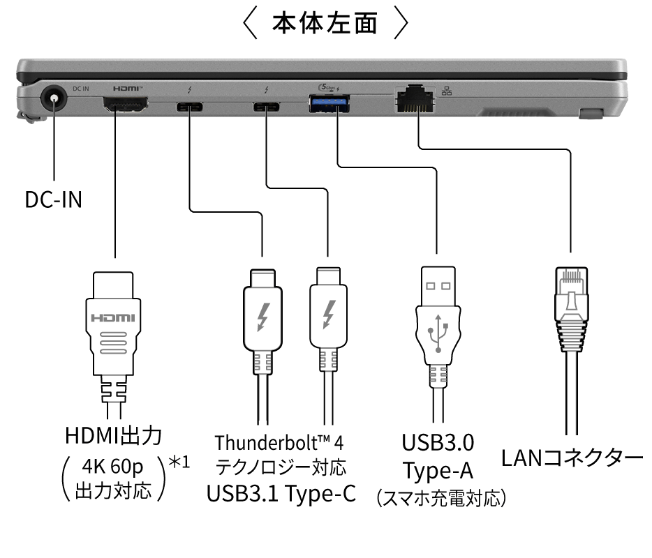 DC-IN,HDMI®出力（4K 60p出力対応）,Thunderbolt™ 4 テクノロジー対応 USB3.1 Type-C,USB 3.0 Type-A（スマホ充電対応）,LANコネクター