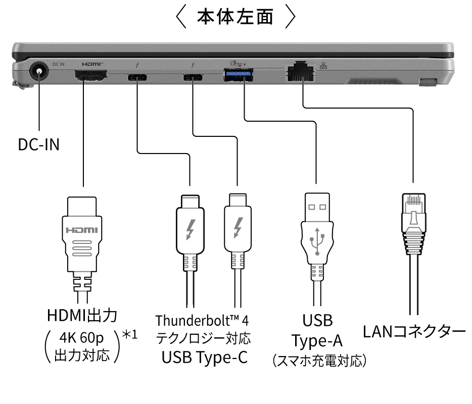 DC-IN,HDMI®出力（4K 60p出力対応）,Thunderbolt™ 4 テクノロジー対応 USB Type-C,USB Type-A（スマホ充電対応）,LANコネクター