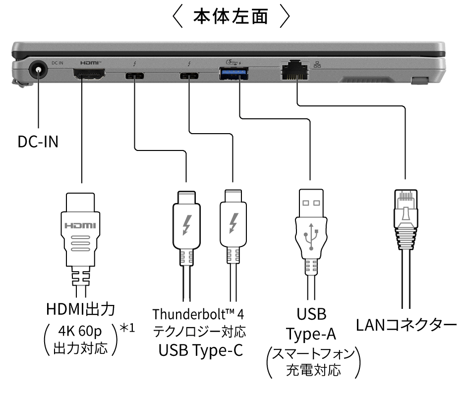DC-IN,HDMI®出力（4K 60p出力対応）,Thunderbolt™ 4 テクノロジー対応 USB Type-C,USB Type-A（スマートフォン充電対応）,LANコネクター