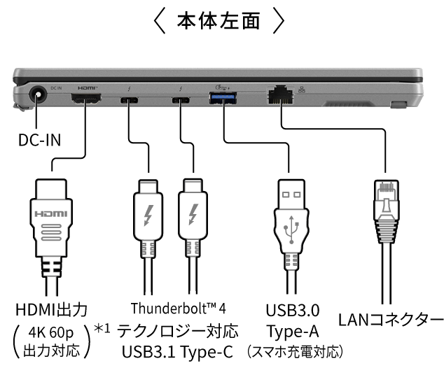 DC-IN,HDMI®出力（4K 60p出力対応）,Thunderbolt™ 4 テクノロジー対応 USB3.1 Type-C,USB 3.0 Type-A（スマホ充電対応）,LANコネクター
