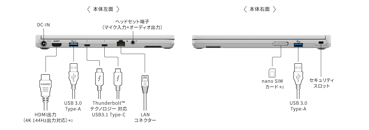 <本体左面>,DC-IN,ヘッドセット端子（マイク入力+オーディオ入力）,HDMI出力（4K 60p出力対応）,USB 3.0 Type-A,Thunderbolt™ テクノロジー対応 USB3.1 Type-C,LANコネクター <本体右面> nano SIMカード,USB 3.0 Type-A,セキュリティスロット