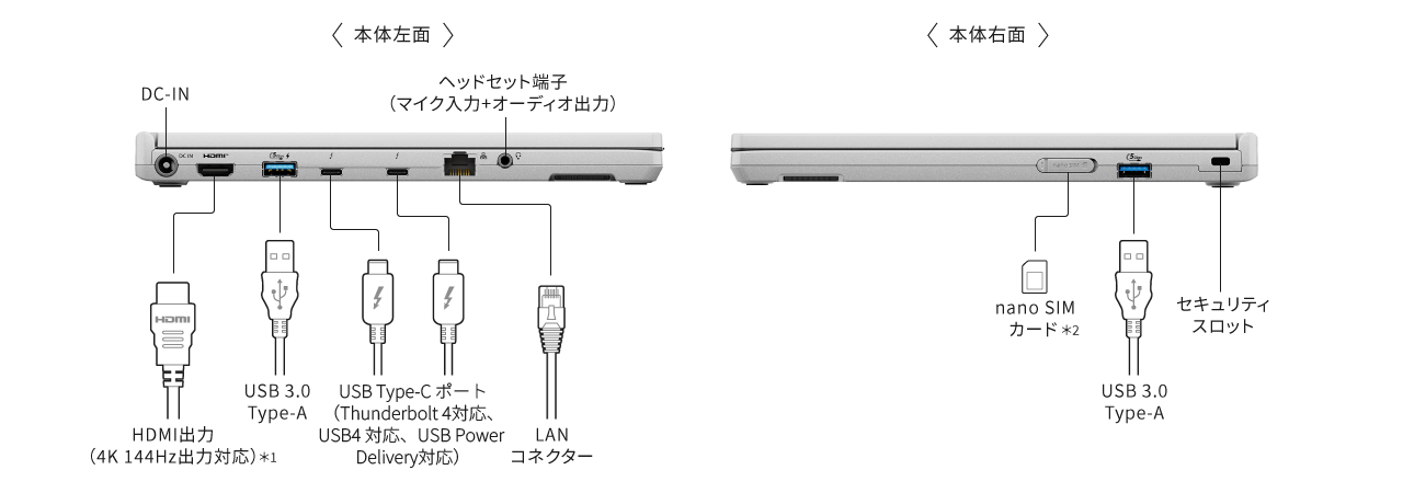 <本体左面>,DC-IN,ヘッドセット端子（マイク入力+オーディオ入力）,HDMI出力（4K 60p出力対応）,USB 3.0 Type-A,USB Type-C ポート（Thunderbolt 4対応、USB4 対応、USB Power Delivery対応）,LANコネクター <本体右面> nano SIMカード,USB 3.0 Type-A,セキュリティスロット