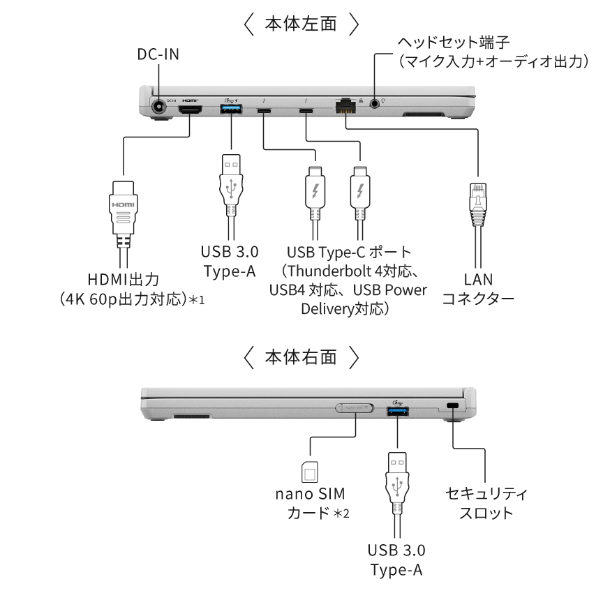 <本体左面> DC-IN,ヘッドセット端子（マイク入力+オーディオ入力）,HDMI出力（4K 60p出力対応）,USB Type-C ポート（Thunderbolt 4対応、USB4 対応、USB Power Delivery対応）,USB 3.0 Type-A,LANコネクター <本体右面> nano SIMカード,USB 3.0 Type-A,セキュリティスロット