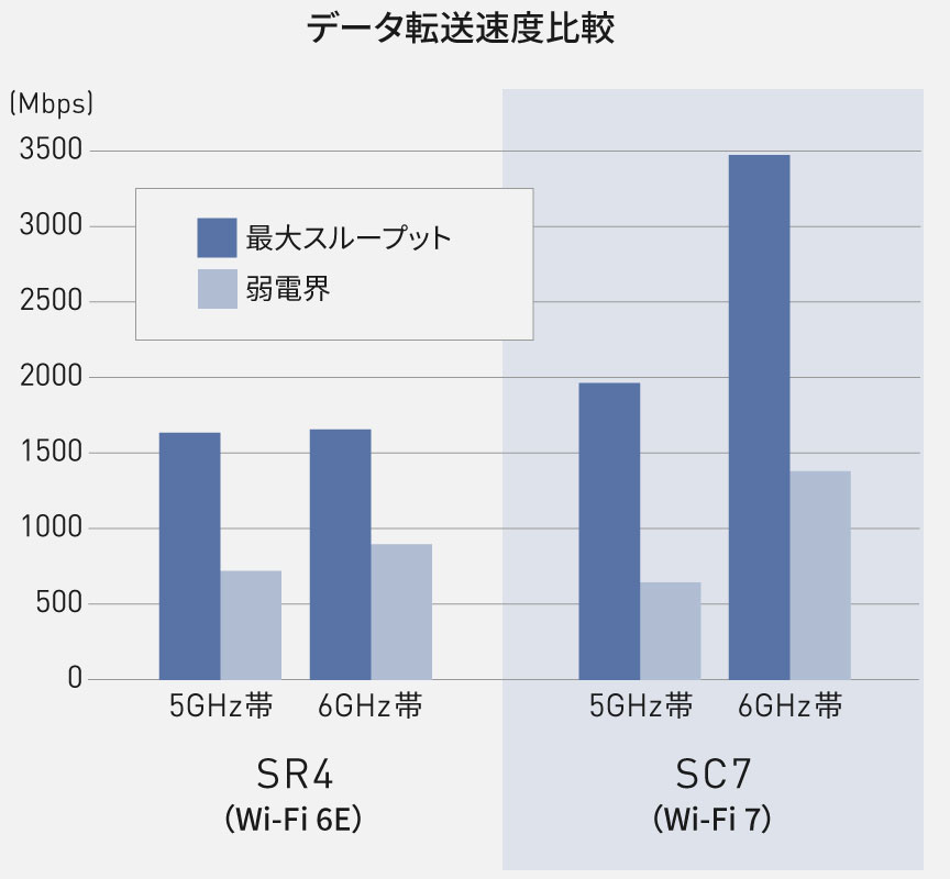 データ転送速度比較