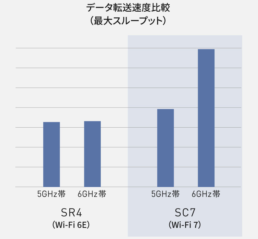 データ転送速度比較