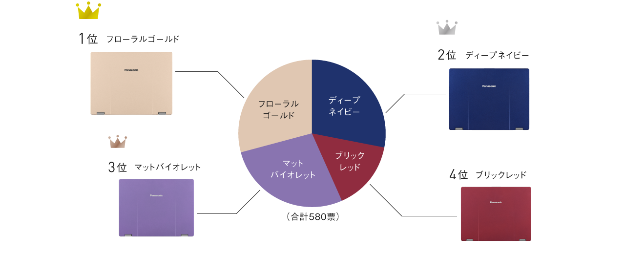 1位 フローラルゴールド、2位 ディープネイビー、3位 マットバイオレット、4位 ブリックレッド