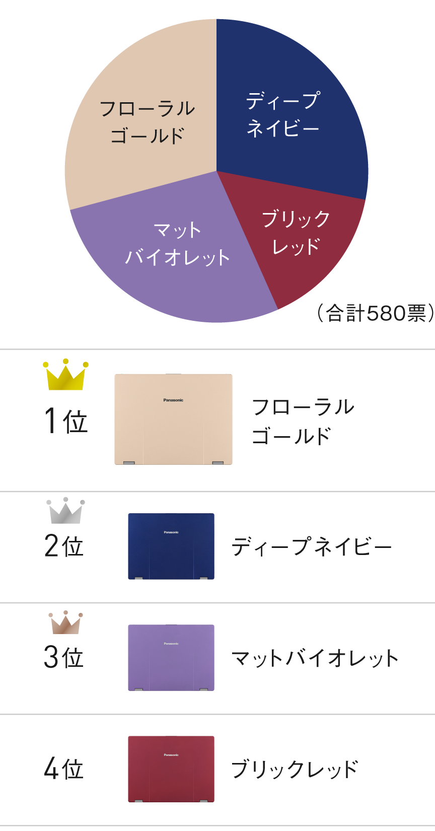 1位 フローラルゴールド、2位 ディープネイビー、3位 マットバイオレット、4位 ブリックレッド
