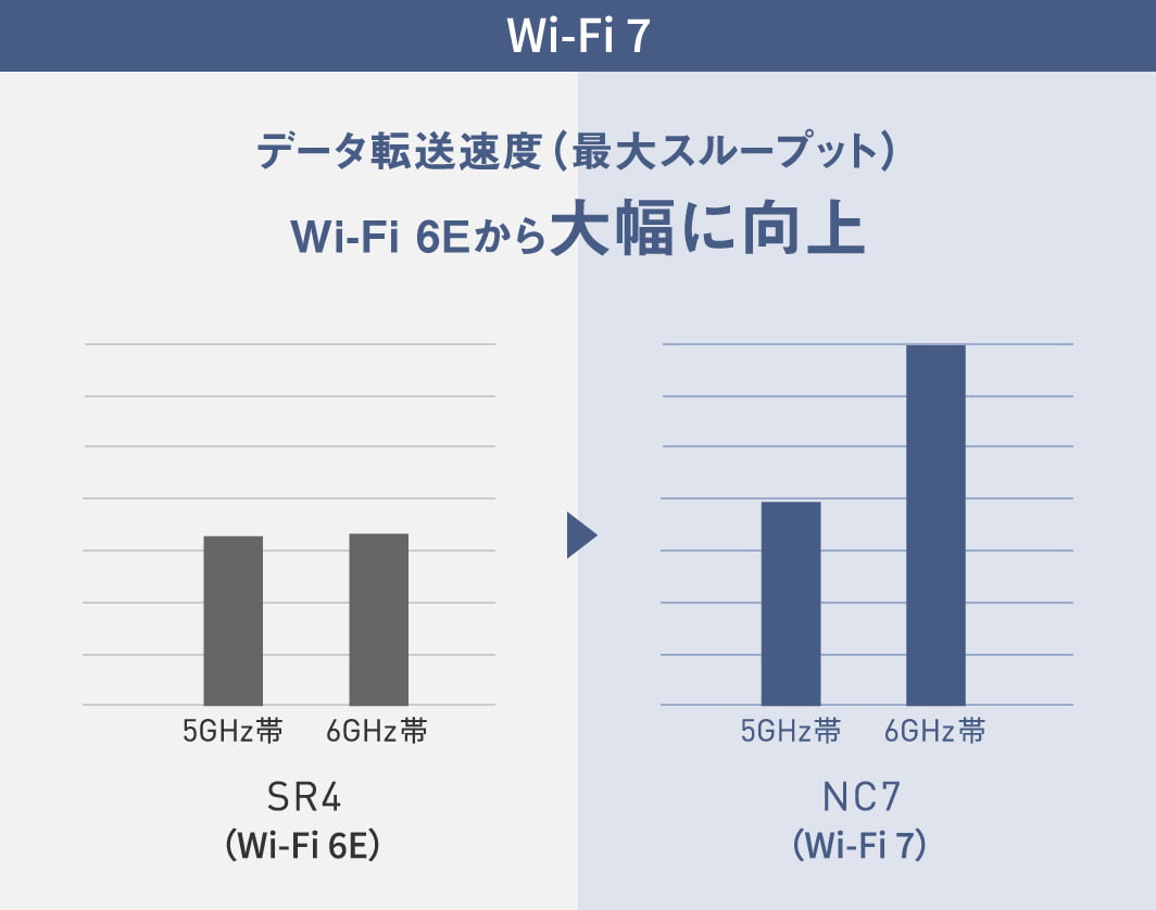 Wi-Fi 7のデータ転送速度はWi-Fi 6Eから大幅に向上