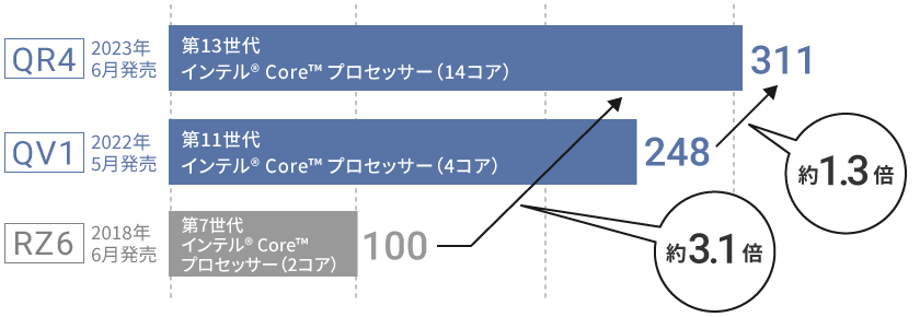 過去シリーズとのCPU性能比較