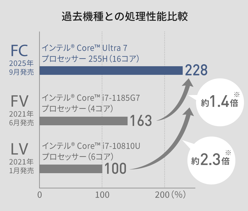 明日値上げ～【パナ製】CF-AX3／i5／SSD240G／MSオフィス付 2025年8月】カスタマイズレッツノート最新モデルラインナップ