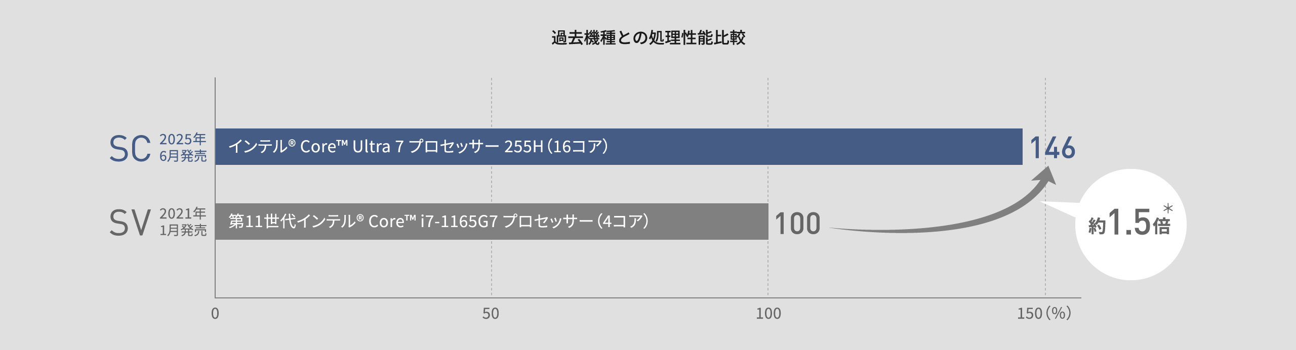 過去機種との処理性能比較:SV1 2021年1月発売 第11世代インテル® Core™ i7-1165G7 プロセッサー(4コア)100に対し、SC6 2025年6月発売 インテル® Core™ Ultra 7 プロセッサー 255H(16コア)146、 約1.5倍※