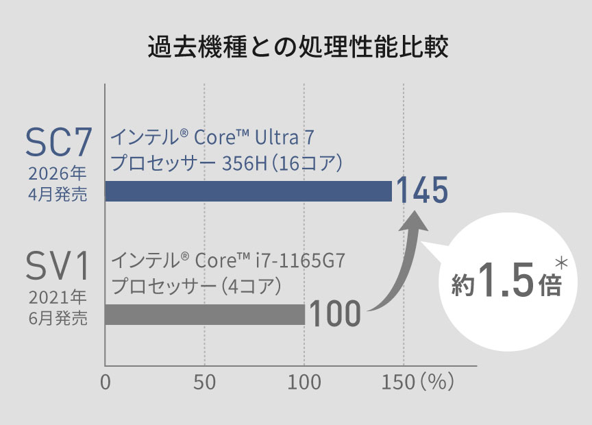 過去機種との処理性能比較：SV1 2021年1月発売 第11世代インテル® Core™ i7-1165G7 プロセッサー（4コア）100に対し、SC7 2026年4月発売 インテル® Core™ Ultra 7 プロセッサー 356H（16コア）145、 約1.5倍※