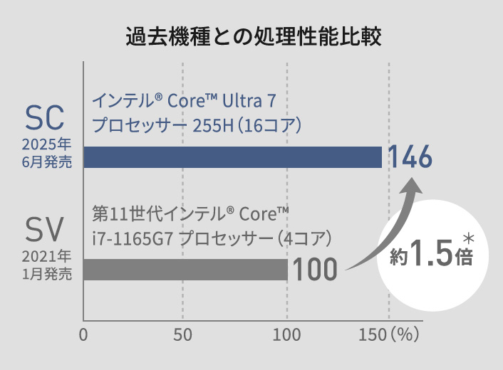 過去機種との処理性能比較:SV1 2021年1月発売 第11世代インテル® Core™ i7-1165G7 プロセッサー(4コア)100に対し、SC6 2025年6月発売 インテル® Core™ Ultra 7 プロセッサー 255H(16コア)146、 約1.5倍※