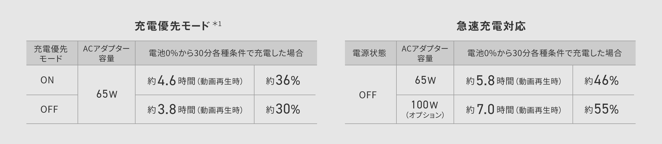 充電優先モード:
電源状態 ON、ACアダプター容量 65W、電池0%から30分各種条件で充電した場合 約4.6時間(動画再生時)約36% ・
電源状態 OFF、ACアダプター容量 65W、電池0%から30分各種条件で充電した場合 約3.8時間(動画再生時)約30%/
急速充電対応:
電源状態 OFF、ACアダプター容量 65W、電池0%から30分各種条件で充電した場合 約5.8時間(動画再生時)約46% ・
電源状態 OFF、ACアダプター容量 100W(オプション)、電池0%から30分各種条件で充電した場合 約7.0時間(動画再生時)約55%
