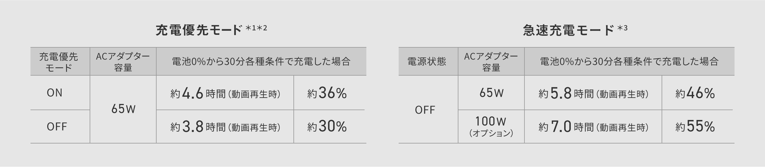 
                          充電優先モード＊1 ＊2：
                          電源状態 ON、ACアダプター容量 65W、電池0%から30分各種条件で充電した場合 約4.6時間（動画再生時）約36% ・
                          電源状態 OFF、ACアダプター容量 65W、電池0%から30分各種条件で充電した場合 約3.8時間（動画再生時）約30%／
                          急速充電対応＊3：
                          電源状態 OFF、ACアダプター容量 65W、電池0%から30分各種条件で充電した場合 約5.8時間（動画再生時）約46% ・
                          電源状態 OFF、ACアダプター容量 100W（オプション）、電池0%から30分各種条件で充電した場合 約7.0時間（動画再生時）約55%
