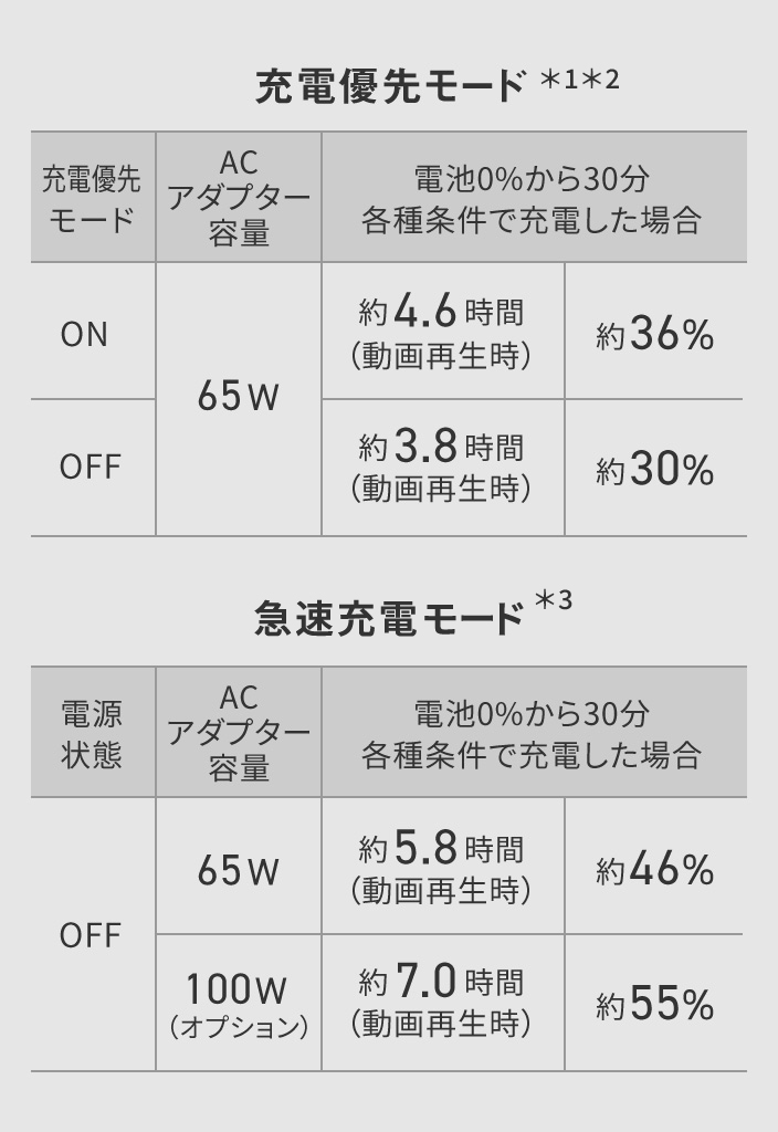 
                          充電優先モード＊1 ＊2：
                          電源状態 ON、ACアダプター容量 65W、電池0%から30分各種条件で充電した場合 約4.6時間（動画再生時）約36% ・
                          電源状態 OFF、ACアダプター容量 65W、電池0%から30分各種条件で充電した場合 約3.8時間（動画再生時）約30%／
                          急速充電対応＊3：
                          電源状態 OFF、ACアダプター容量 65W、電池0%から30分各種条件で充電した場合 約5.8時間（動画再生時）約46% ・
                          電源状態 OFF、ACアダプター容量 100W（オプション）、電池0%から30分各種条件で充電した場合 約7.0時間（動画再生時）約55%