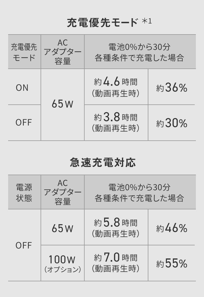 充電優先モード:
電源状態 ON、ACアダプター容量 65W、電池0%から30分各種条件で充電した場合 約4.6時間(動画再生時)約36% ・
電源状態 OFF、ACアダプター容量 65W、電池0%から30分各種条件で充電した場合 約3.8時間(動画再生時)約30%/
急速充電対応:
電源状態 OFF、ACアダプター容量 65W、電池0%から30分各種条件で充電した場合 約5.8時間(動画再生時)約46% ・
電源状態 OFF、ACアダプター容量 100W(オプション)、電池0%から30分各種条件で充電した場合 約7.0時間(動画再生時)約55%