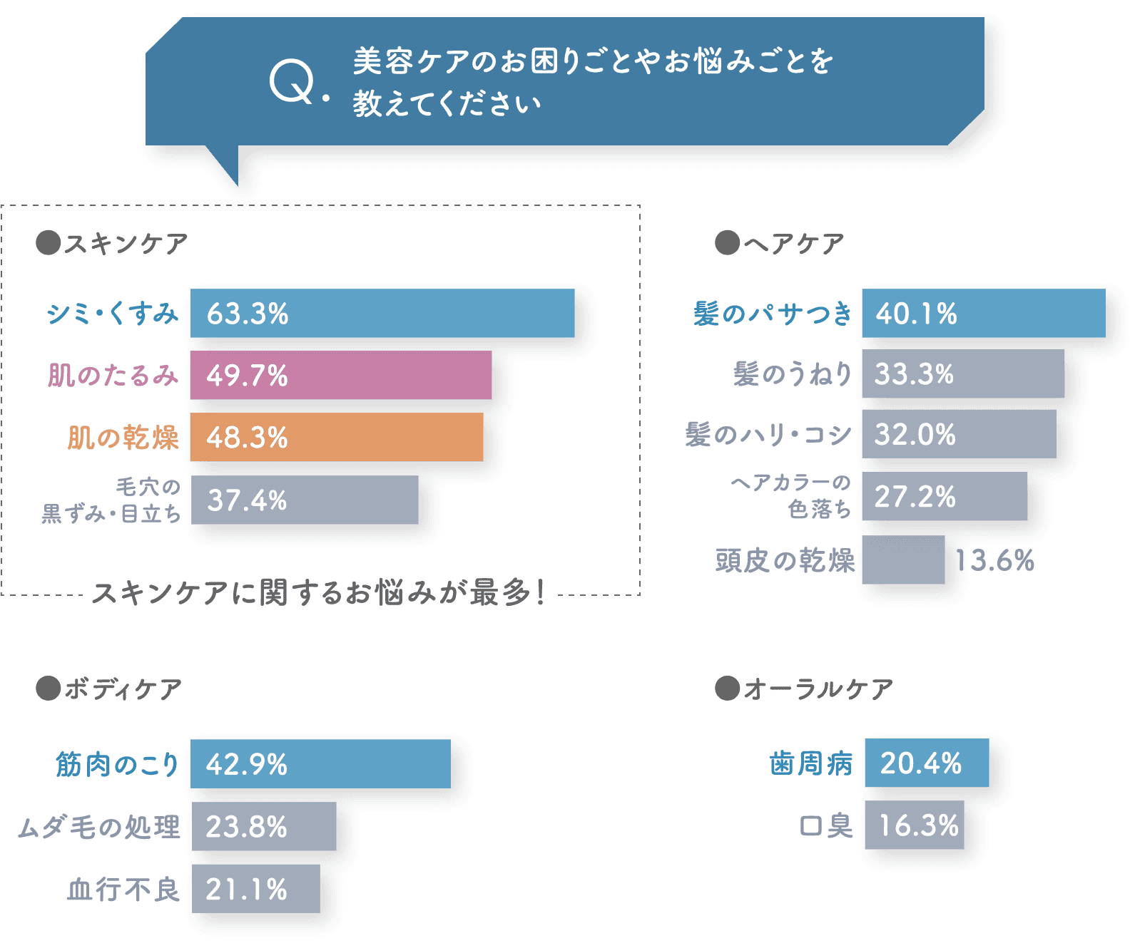 美容ケアのお困りごとやお悩みごとを教えてください