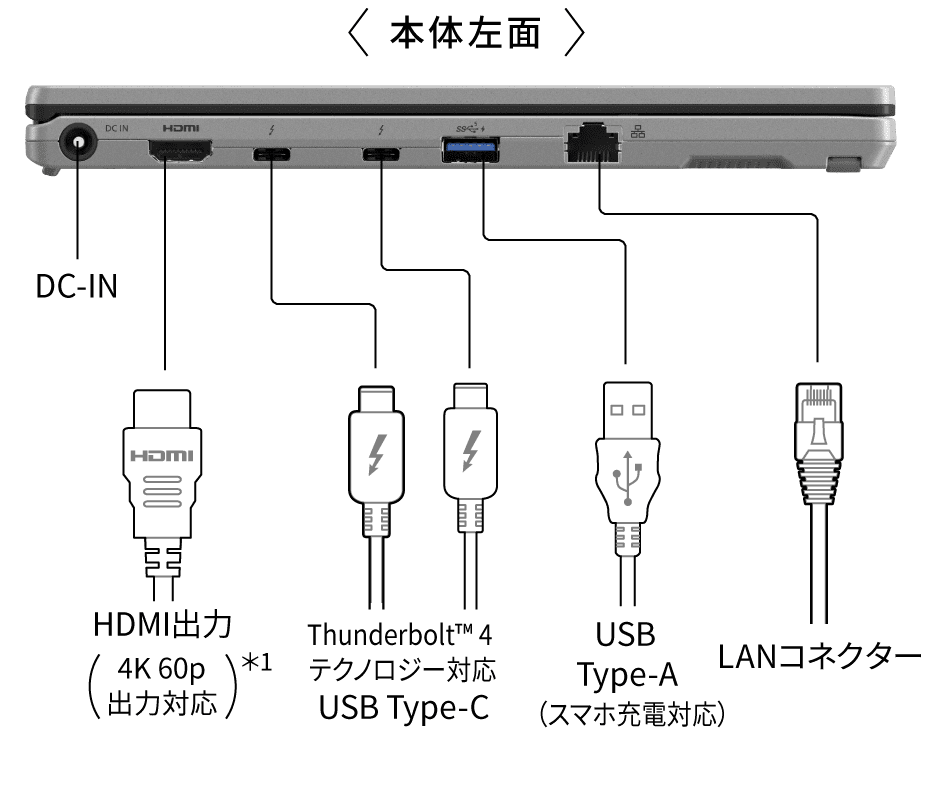 DC-IN,HDMI®出力（4K 60p出力対応）,Thunderbolt™ 4 テクノロジー対応 USB Type-C,USB Type-A（スマホ充電対応）,LANコネクター