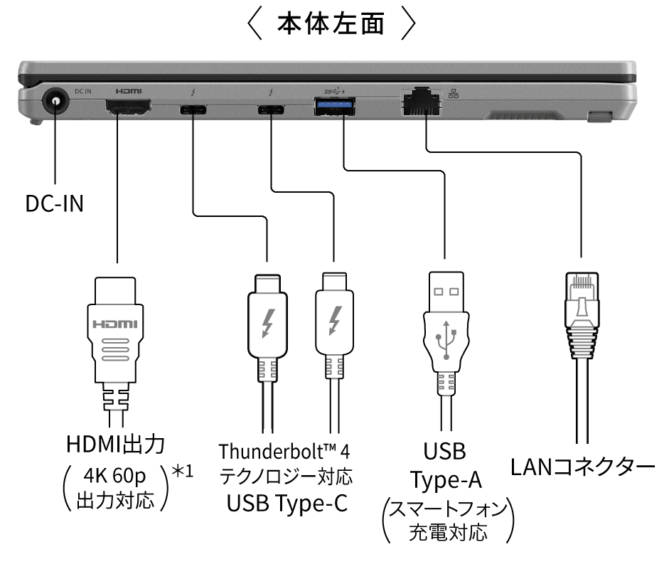 DC-IN,HDMI®出力（4K 60p出力対応）,Thunderbolt™ 4 テクノロジー対応 USB Type-C,USB Type-A（スマートフォン充電対応）,LANコネクター