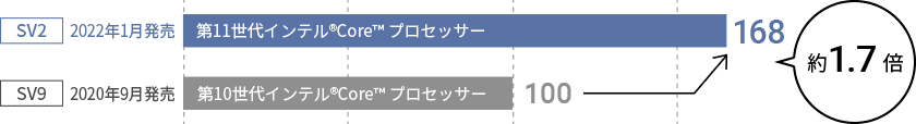 レッツノートSV CPU性能