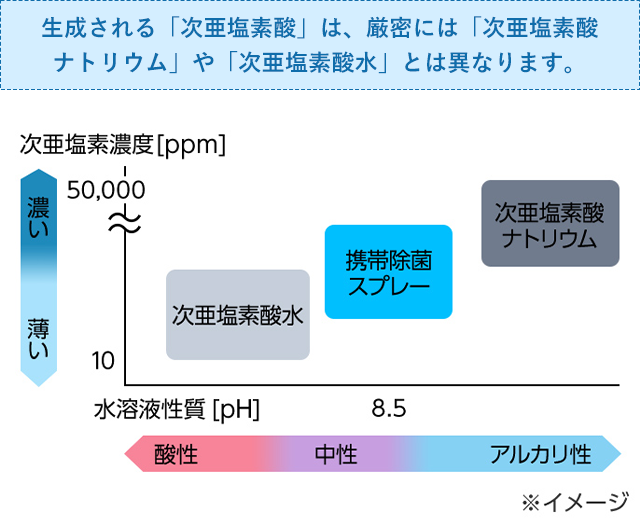 生成される「次亜塩素酸」は、厳密には「次亜塩素酸ナトリウム」や「次亜塩素酸水」とは異なります。