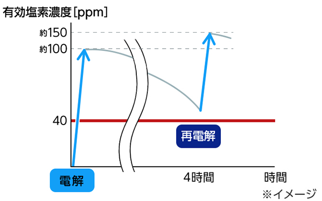 【グラフ】有効塩素濃度の推移