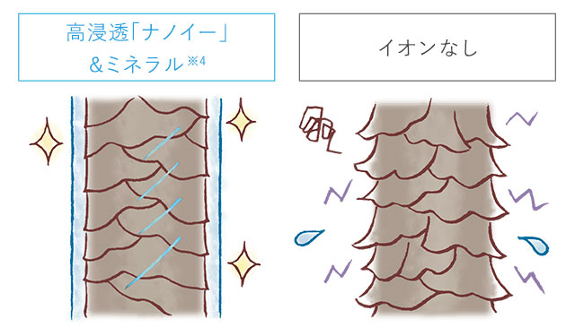 【イラスト】高浸透「ナノイー」&ミネラル※4とイオンなしを使用した髪のキューティクル状態差比較