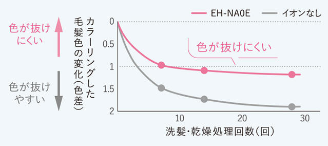 【グラフ】カラーリングした毛髪色の変化を表したグラフ。EH-NA0Eを使用した場合は洗髪・乾燥処理回数を重ねても色が抜けにくく、イオンなしを使用した場合は色が抜けやすい。