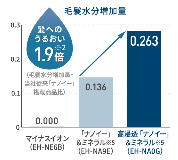 毛髪水分増加量比較の図