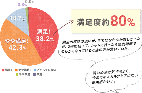 満足度 約80% 頭皮の皮脂の洗いが、手ではなかなか難しかったが、2週間使って、カットに行ったら頭皮綺麗で柔らかくなっていると店の方が驚いていた。 洗い心地が気持ちよく、今までのスカルプケアにない使用感がいい。