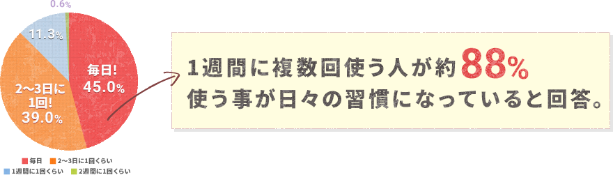 1週間に複数回使う人が約88%使う事が日々の習慣になっていると回答。