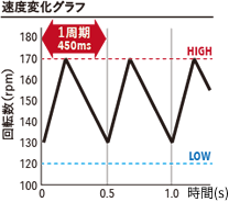 速度変化グラフ