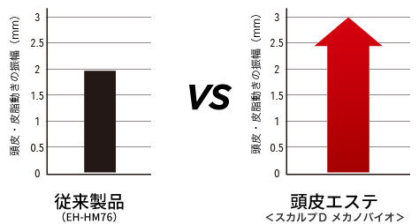 頭皮の動き量比較グラフ