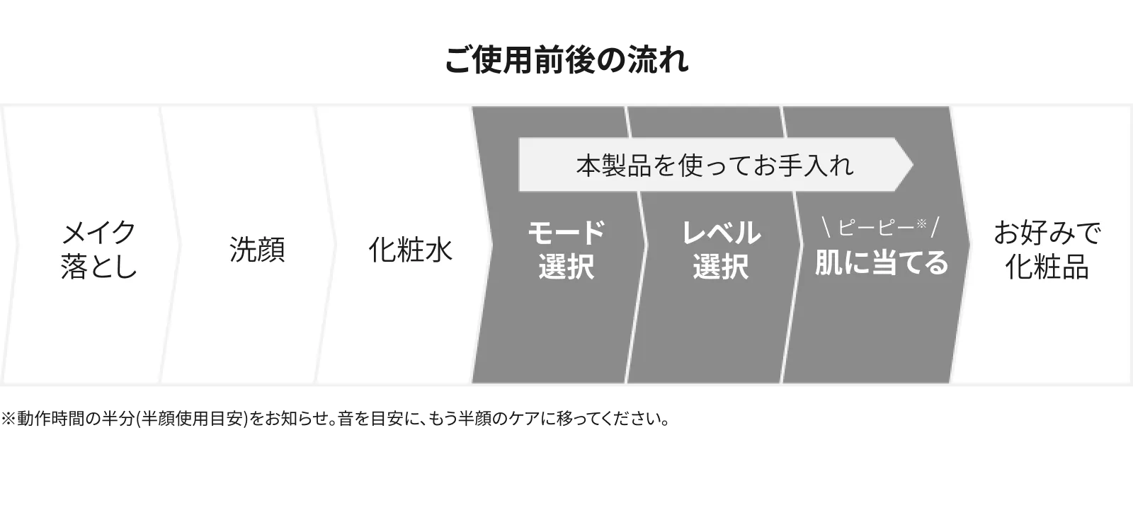 ご使用前後の流れ