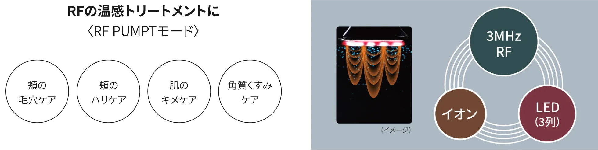 RFの温感トリートメントに〈RF PUMPTモード〉