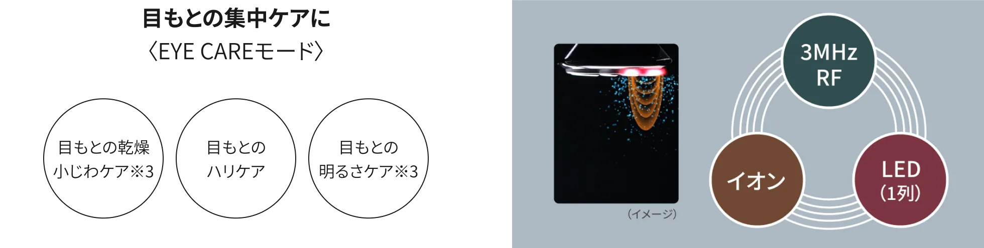 目もとの集中ケアに〈EYE CAREモード〉
