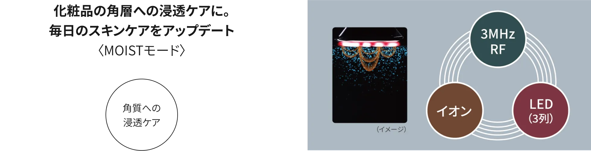 化粧品の角層への浸透ケアに。毎日のスキンケアをアップデート〈MOISTモード〉