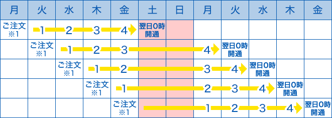 お申込から開通までのスケジュール(Fシリーズ)
