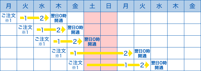 お申込から開通までのスケジュール(I・A・Lシリーズ)
